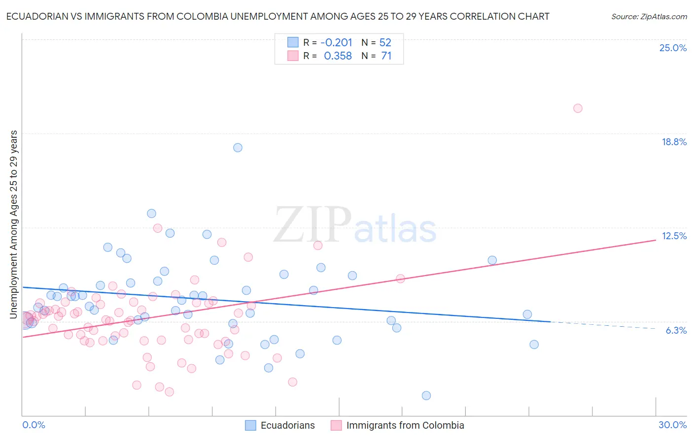 Ecuadorian vs Immigrants from Colombia Unemployment Among Ages 25 to 29 years
