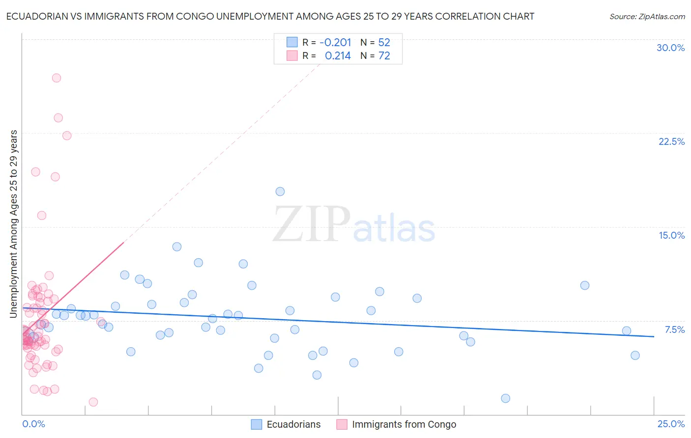 Ecuadorian vs Immigrants from Congo Unemployment Among Ages 25 to 29 years