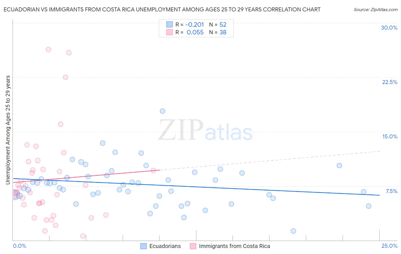 Ecuadorian vs Immigrants from Costa Rica Unemployment Among Ages 25 to 29 years