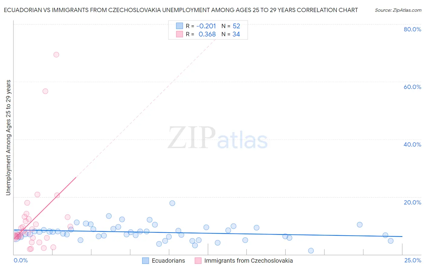 Ecuadorian vs Immigrants from Czechoslovakia Unemployment Among Ages 25 to 29 years