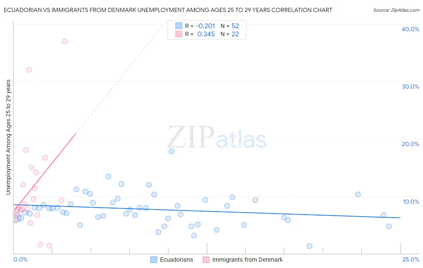 Ecuadorian vs Immigrants from Denmark Unemployment Among Ages 25 to 29 years