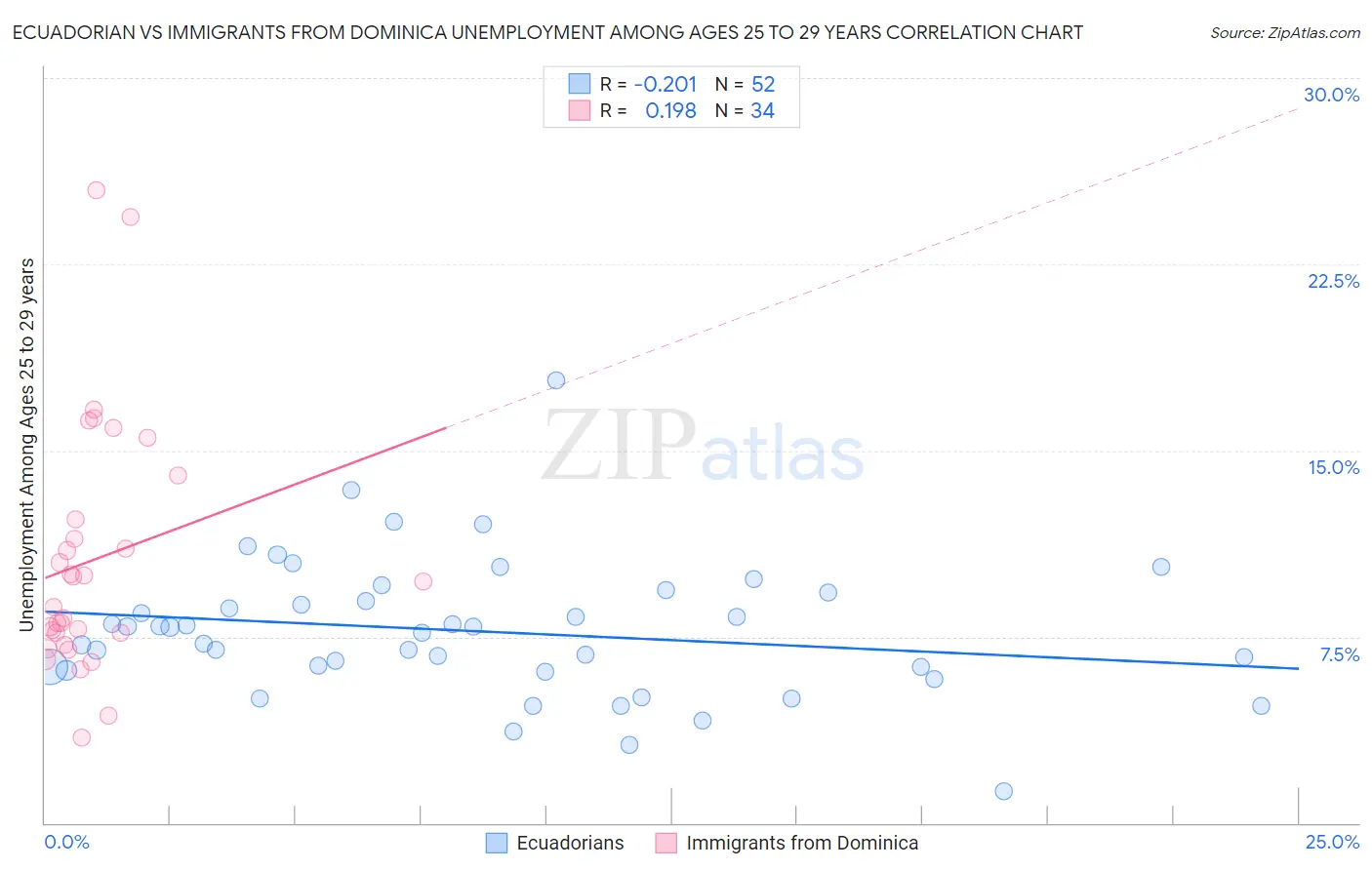 Ecuadorian vs Immigrants from Dominica Unemployment Among Ages 25 to 29 years