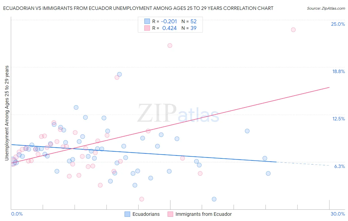 Ecuadorian vs Immigrants from Ecuador Unemployment Among Ages 25 to 29 years