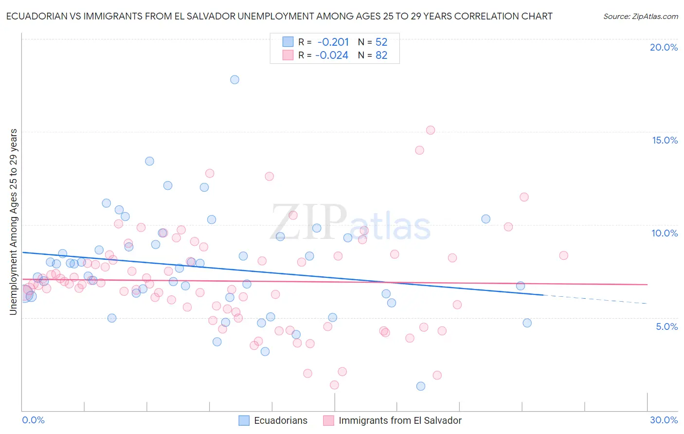 Ecuadorian vs Immigrants from El Salvador Unemployment Among Ages 25 to 29 years