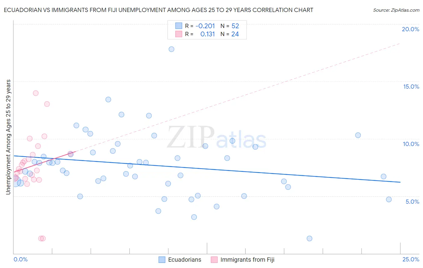 Ecuadorian vs Immigrants from Fiji Unemployment Among Ages 25 to 29 years