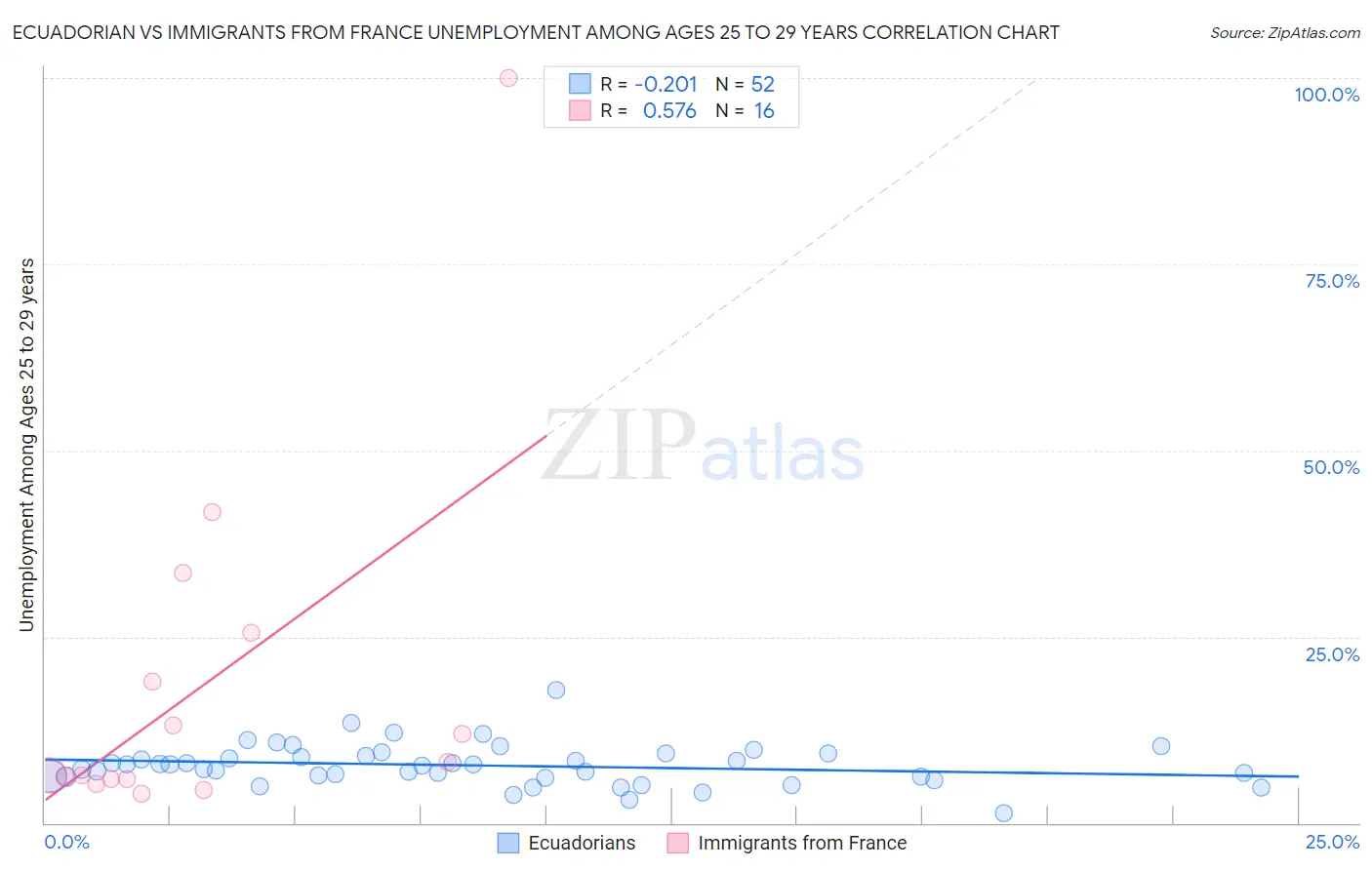 Ecuadorian vs Immigrants from France Unemployment Among Ages 25 to 29 years