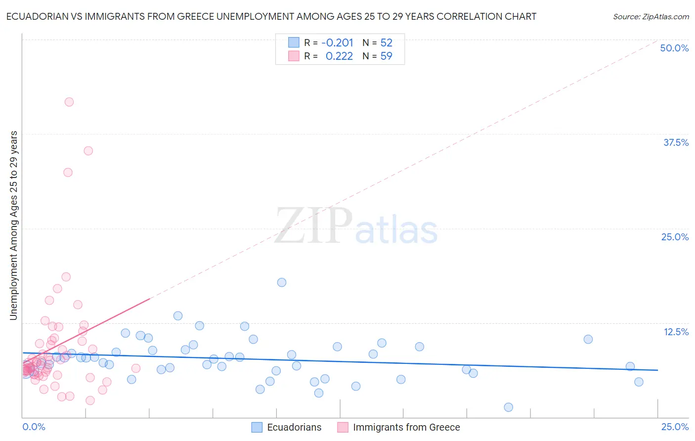Ecuadorian vs Immigrants from Greece Unemployment Among Ages 25 to 29 years