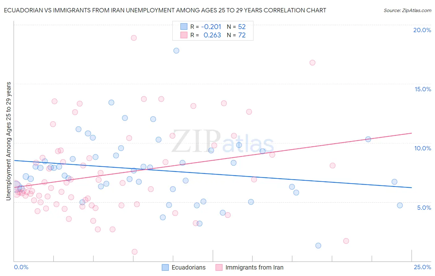Ecuadorian vs Immigrants from Iran Unemployment Among Ages 25 to 29 years