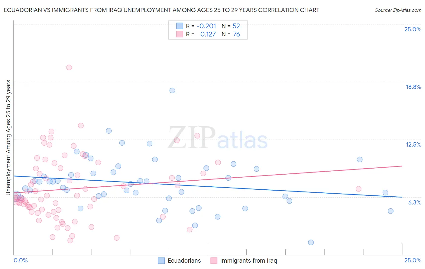 Ecuadorian vs Immigrants from Iraq Unemployment Among Ages 25 to 29 years