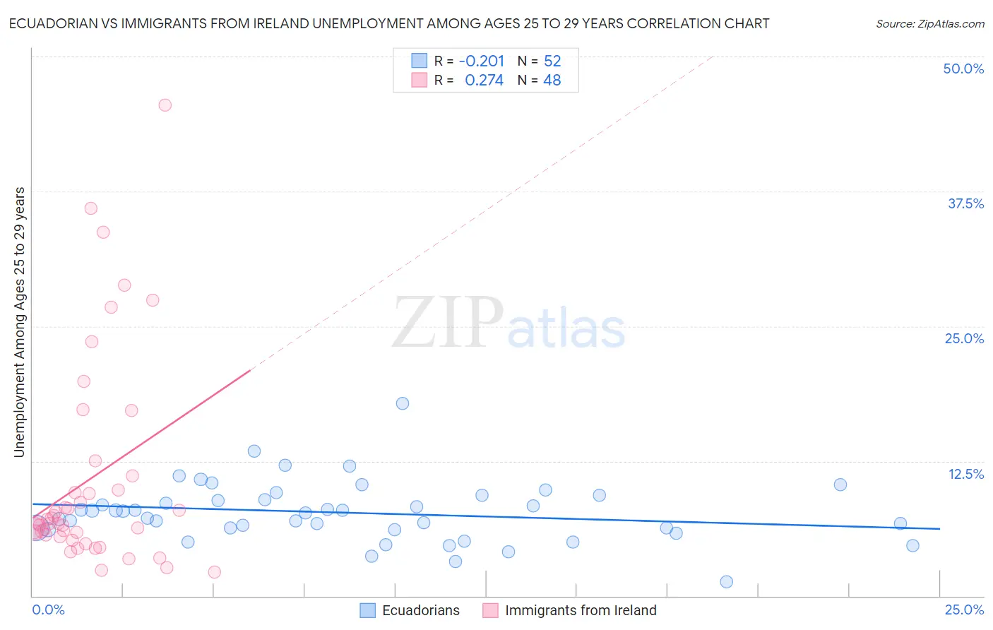 Ecuadorian vs Immigrants from Ireland Unemployment Among Ages 25 to 29 years