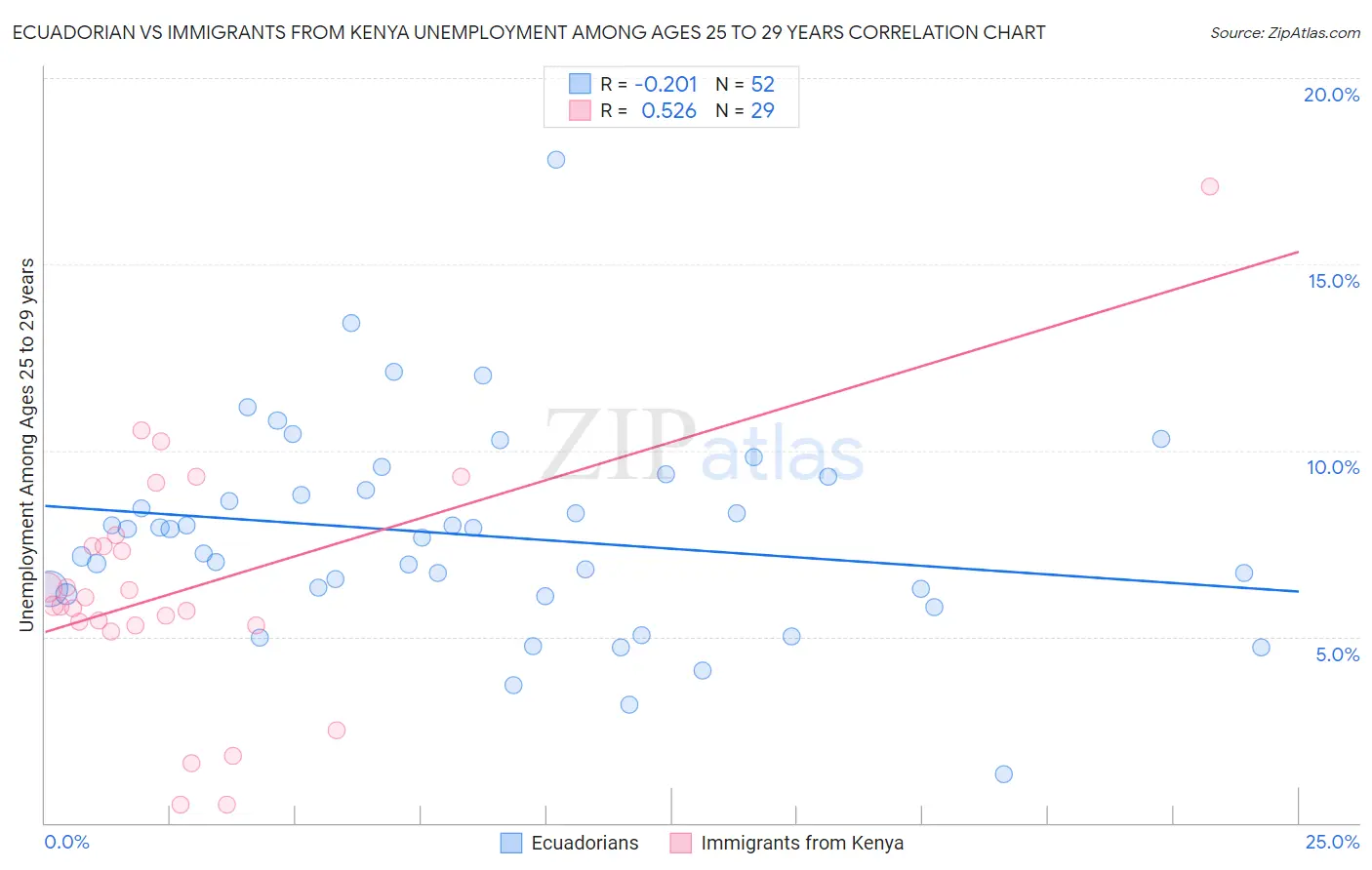 Ecuadorian vs Immigrants from Kenya Unemployment Among Ages 25 to 29 years