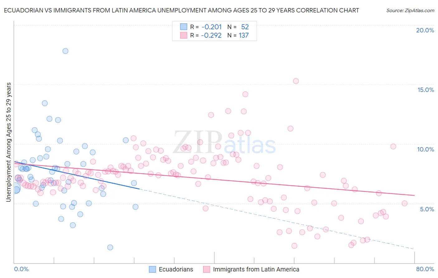 Ecuadorian vs Immigrants from Latin America Unemployment Among Ages 25 to 29 years