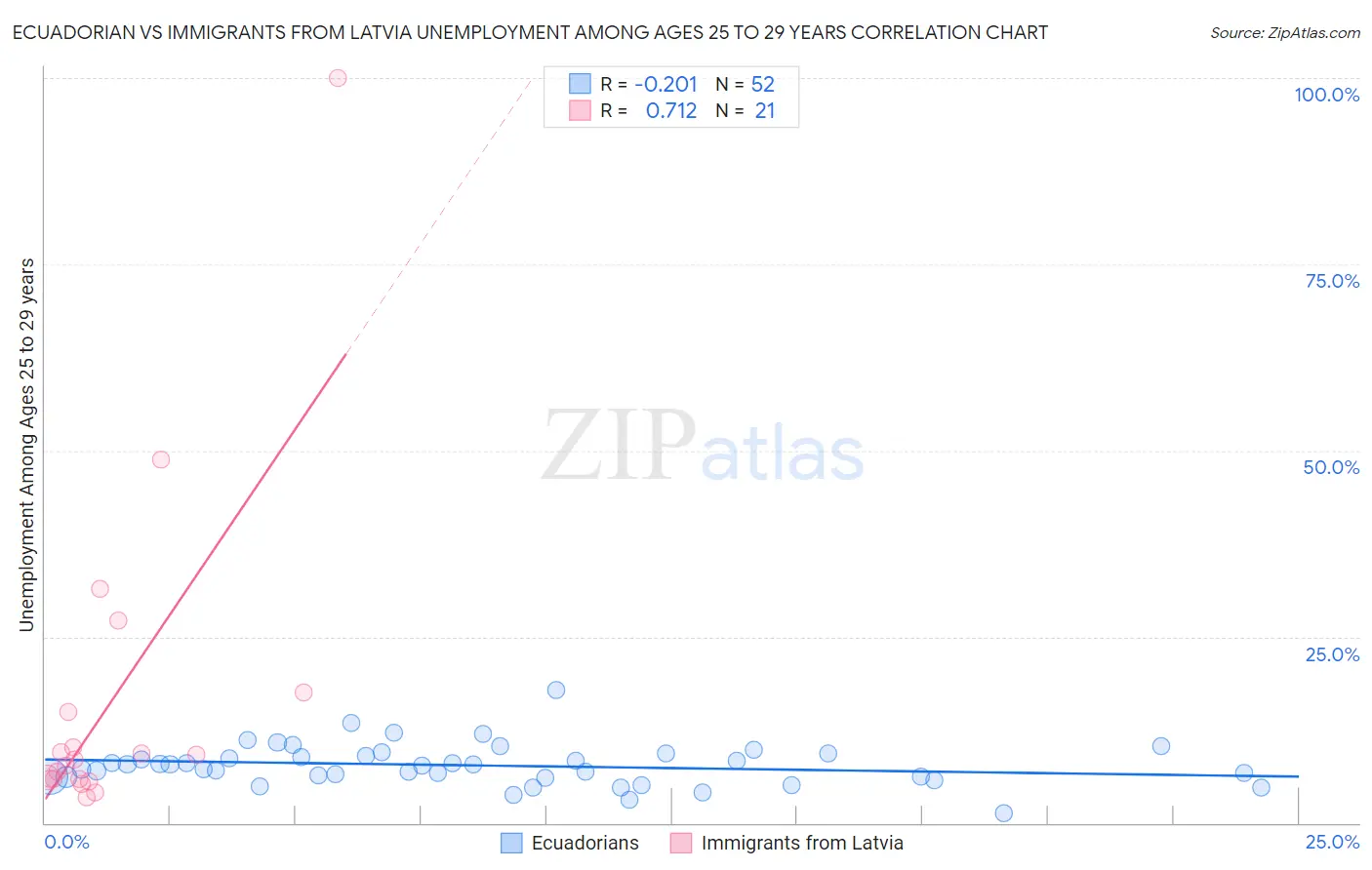 Ecuadorian vs Immigrants from Latvia Unemployment Among Ages 25 to 29 years