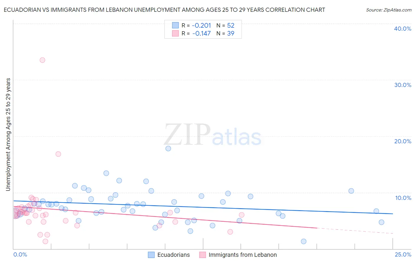Ecuadorian vs Immigrants from Lebanon Unemployment Among Ages 25 to 29 years