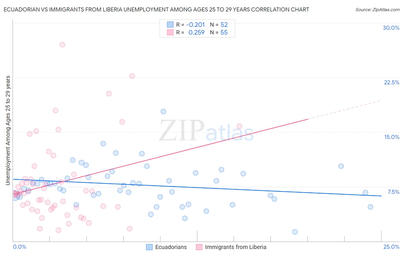 Ecuadorian vs Immigrants from Liberia Unemployment Among Ages 25 to 29 years
