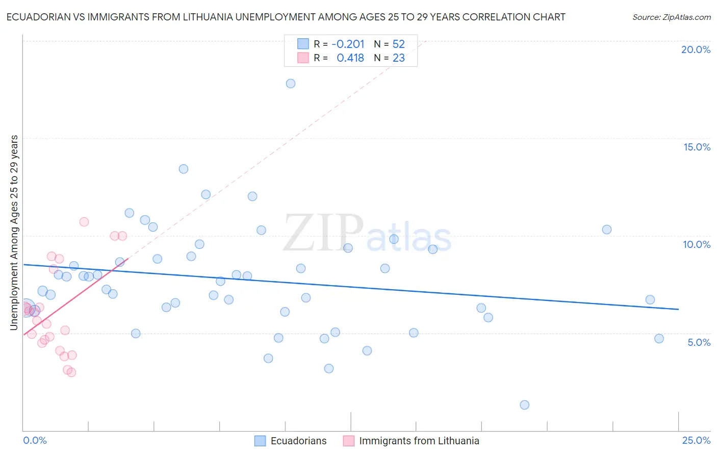 Ecuadorian vs Immigrants from Lithuania Unemployment Among Ages 25 to 29 years