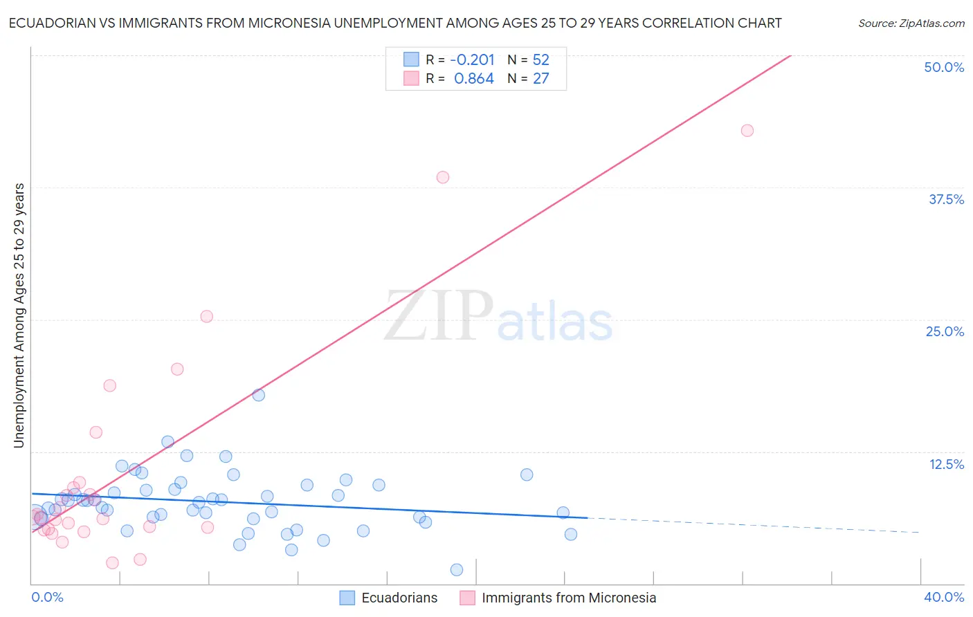 Ecuadorian vs Immigrants from Micronesia Unemployment Among Ages 25 to 29 years