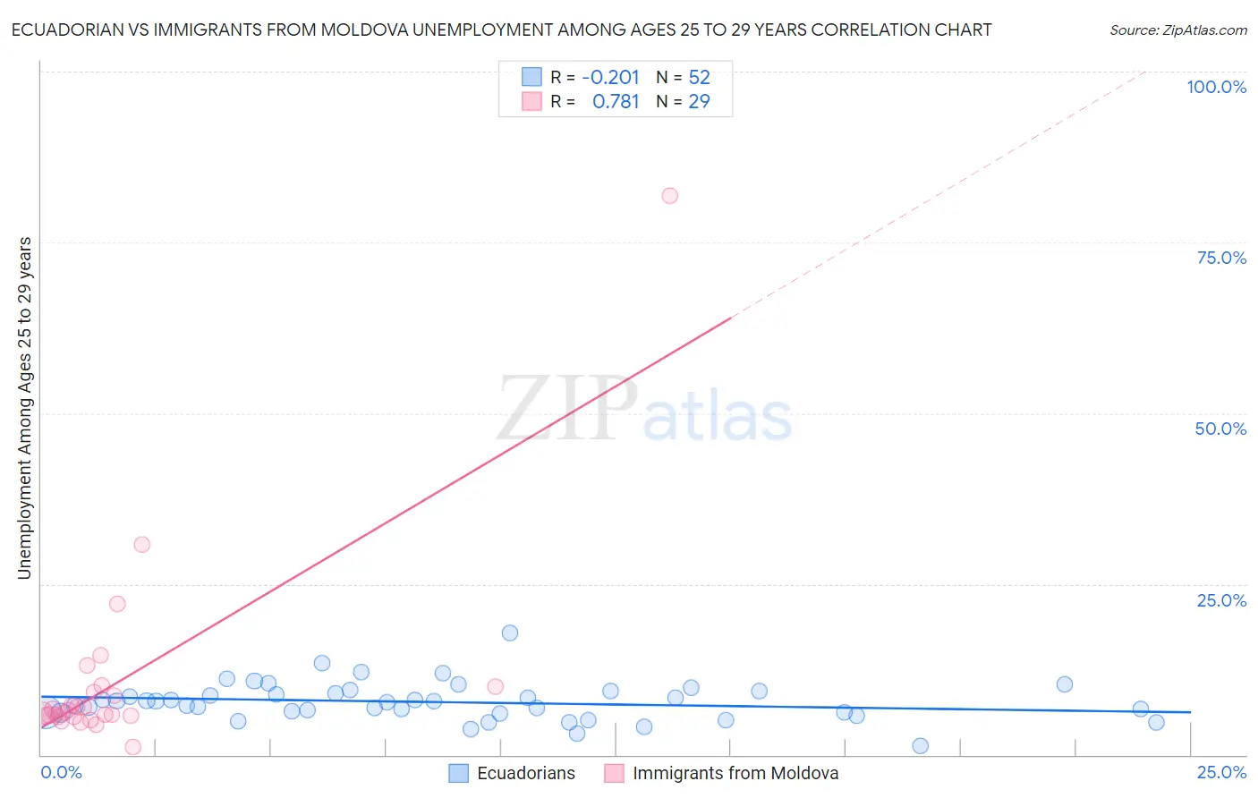 Ecuadorian vs Immigrants from Moldova Unemployment Among Ages 25 to 29 years