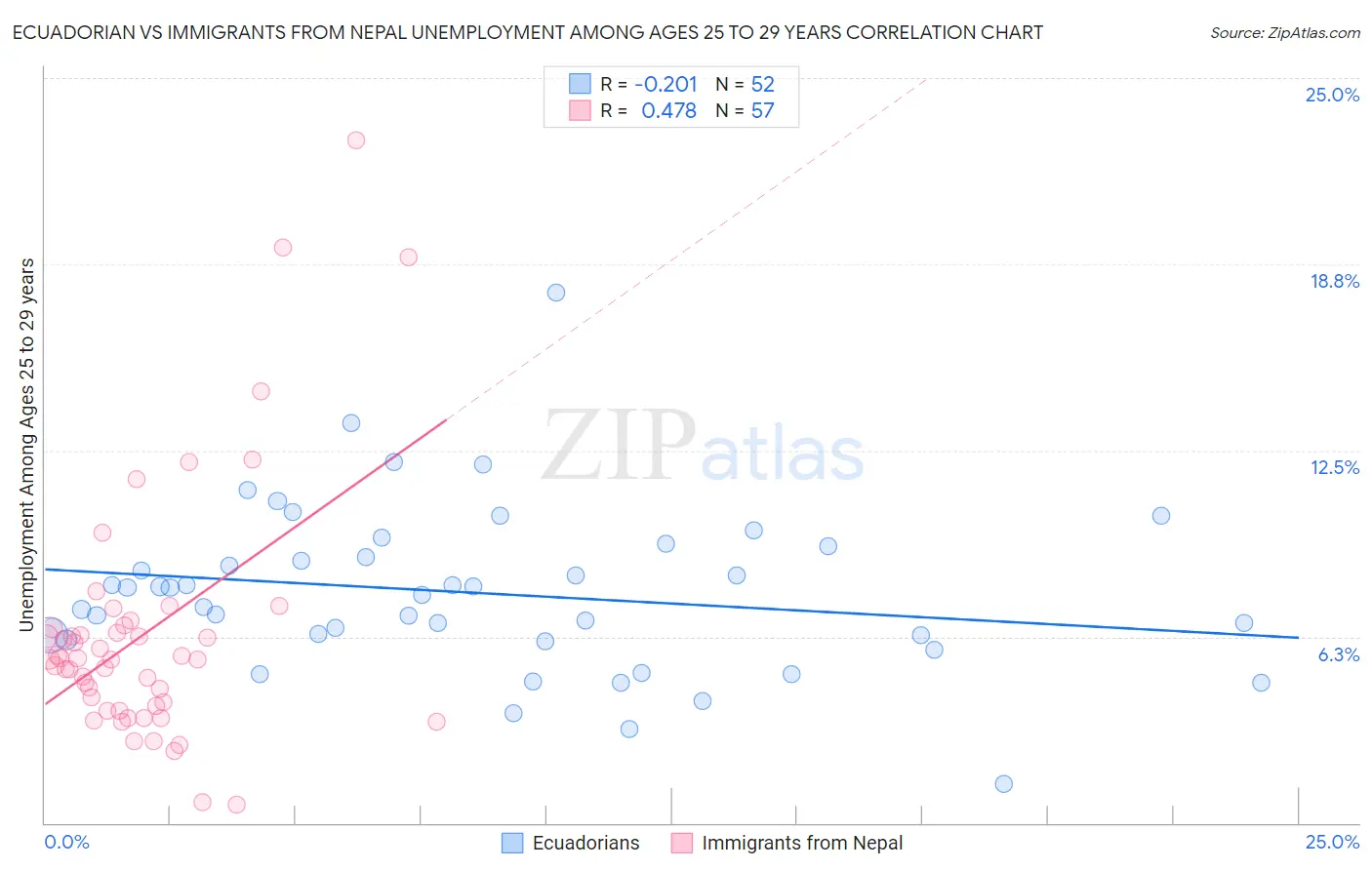 Ecuadorian vs Immigrants from Nepal Unemployment Among Ages 25 to 29 years