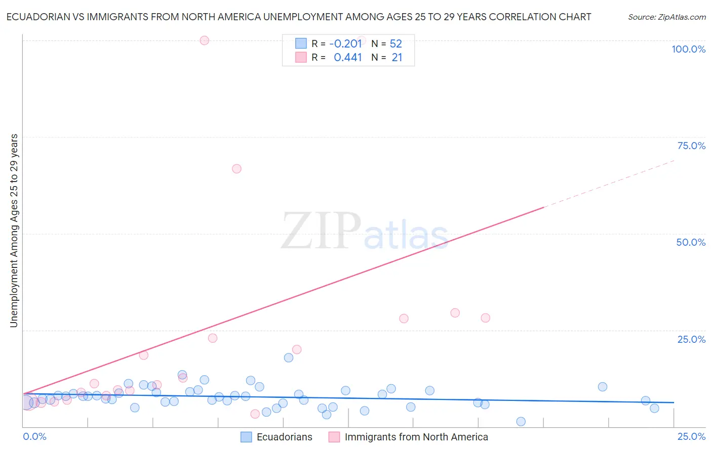 Ecuadorian vs Immigrants from North America Unemployment Among Ages 25 to 29 years