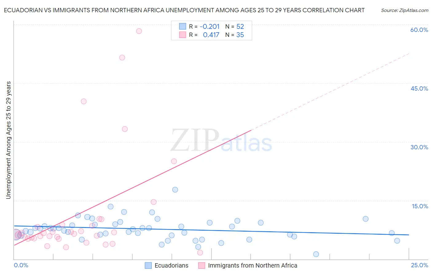 Ecuadorian vs Immigrants from Northern Africa Unemployment Among Ages 25 to 29 years