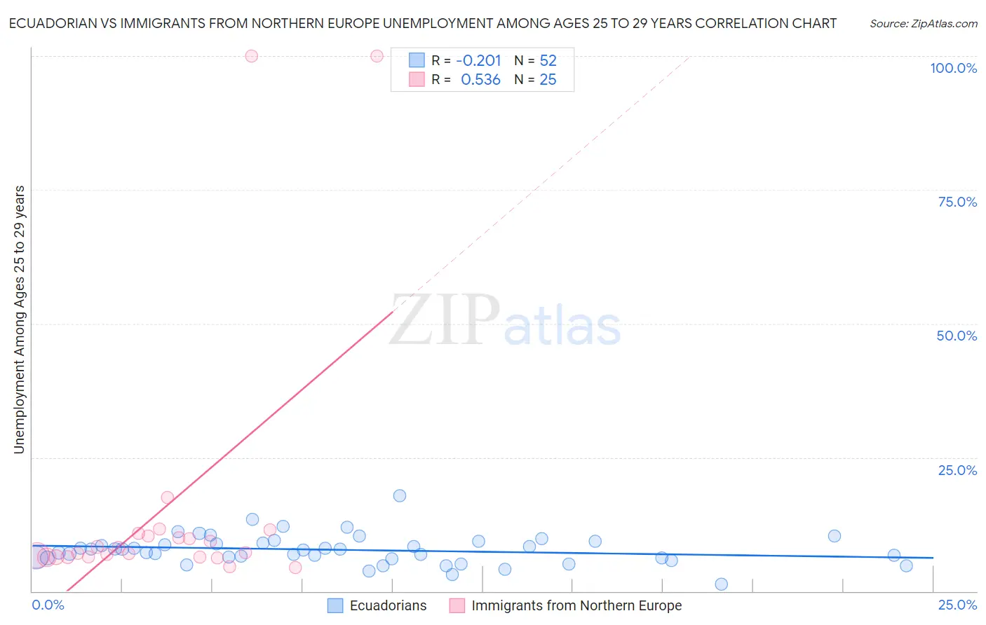 Ecuadorian vs Immigrants from Northern Europe Unemployment Among Ages 25 to 29 years