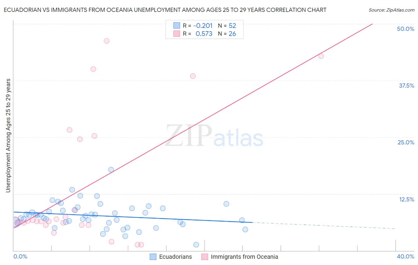 Ecuadorian vs Immigrants from Oceania Unemployment Among Ages 25 to 29 years