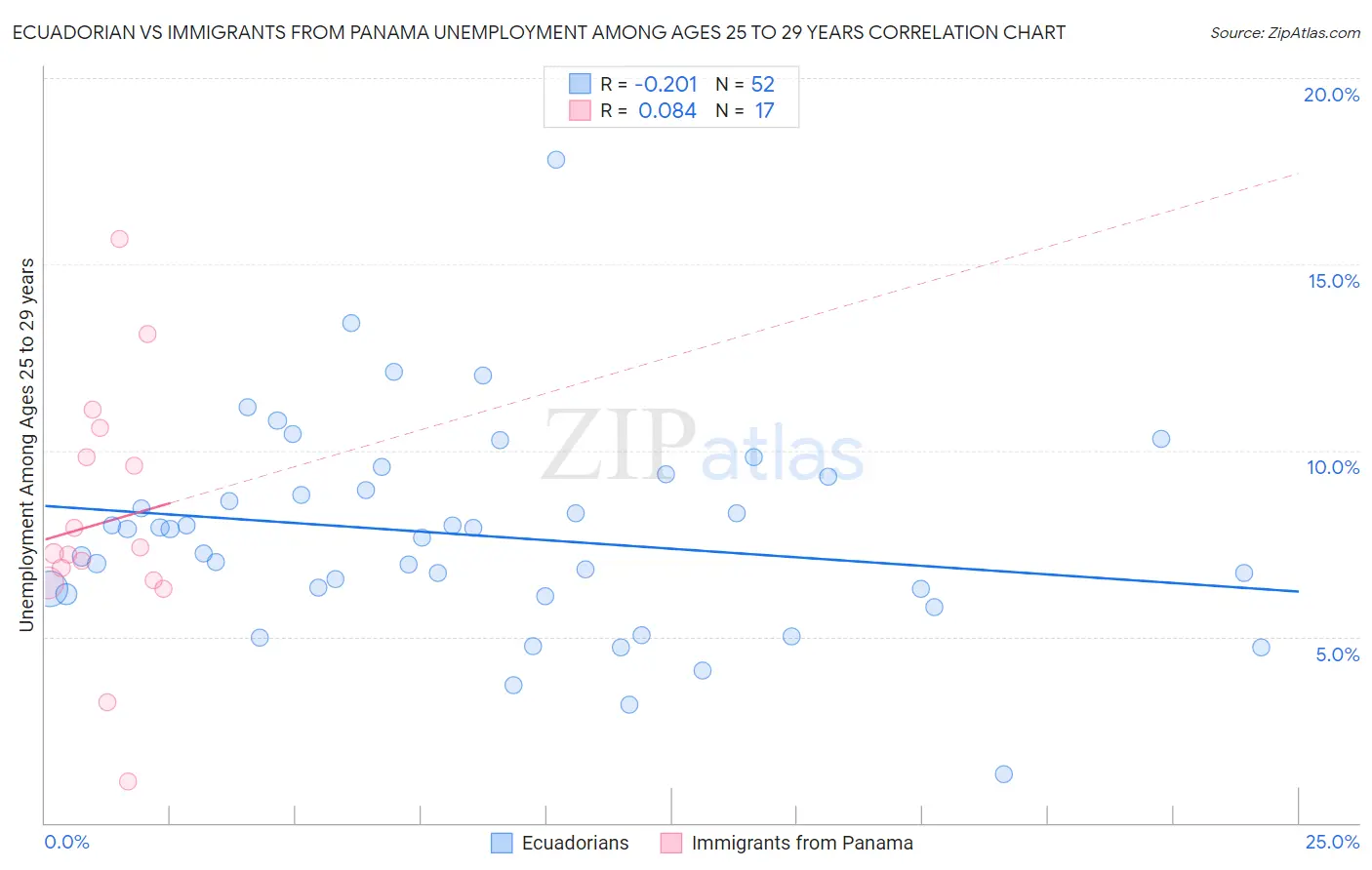 Ecuadorian vs Immigrants from Panama Unemployment Among Ages 25 to 29 years