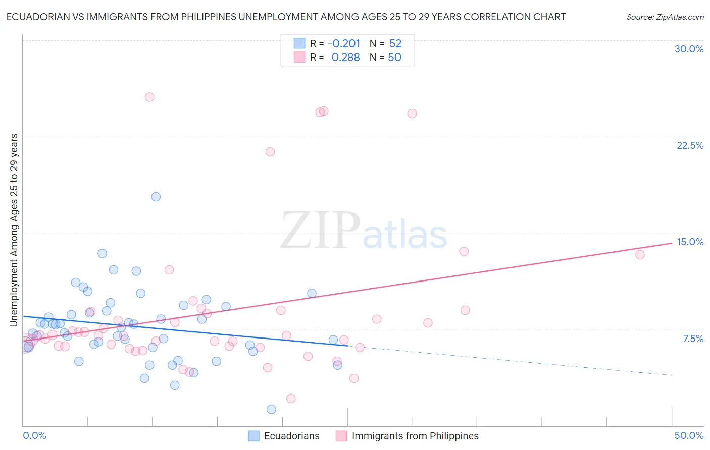 Ecuadorian vs Immigrants from Philippines Unemployment Among Ages 25 to 29 years