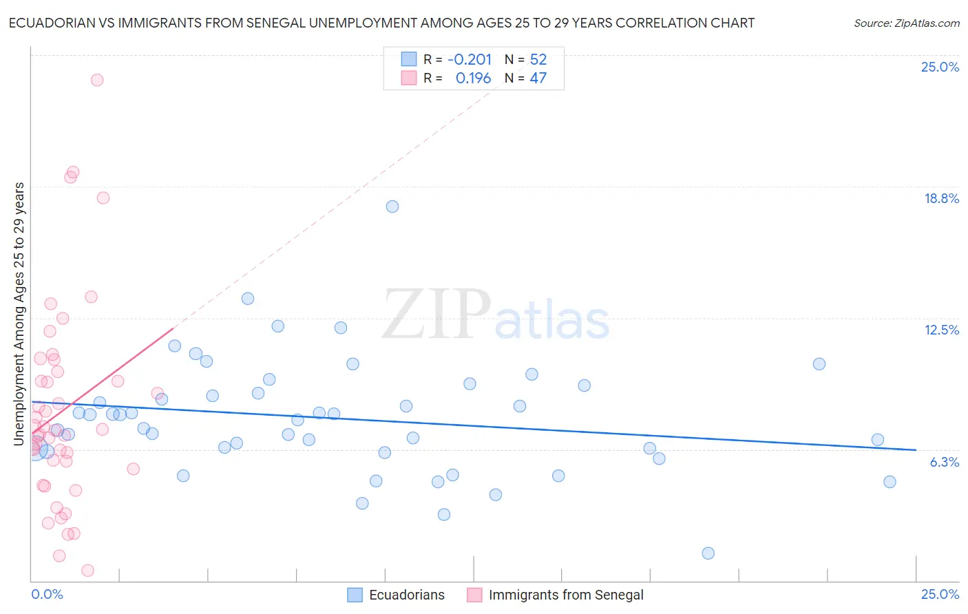 Ecuadorian vs Immigrants from Senegal Unemployment Among Ages 25 to 29 years