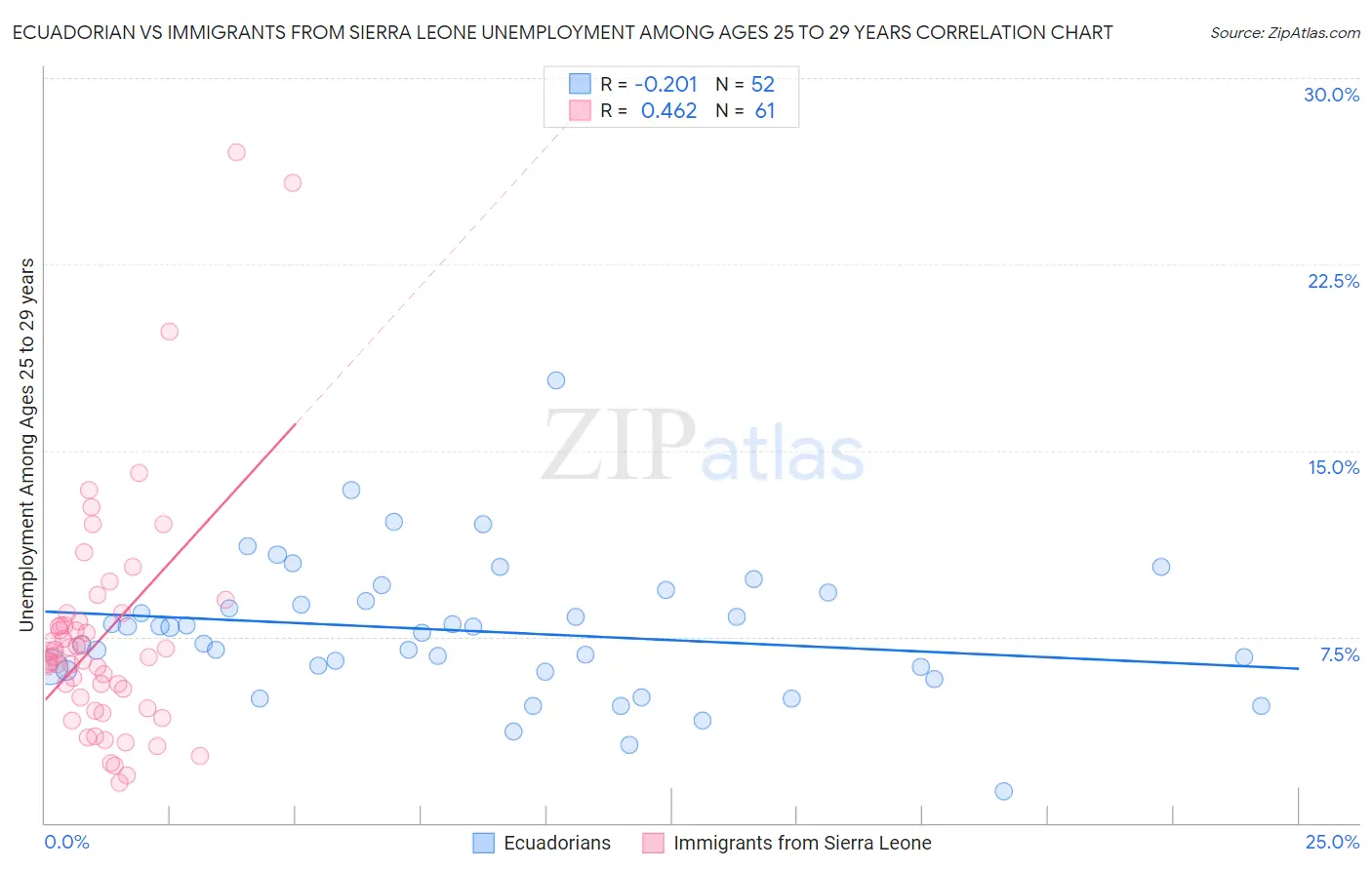 Ecuadorian vs Immigrants from Sierra Leone Unemployment Among Ages 25 to 29 years