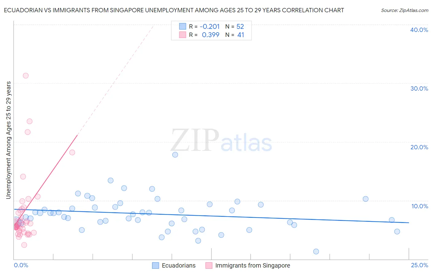 Ecuadorian vs Immigrants from Singapore Unemployment Among Ages 25 to 29 years