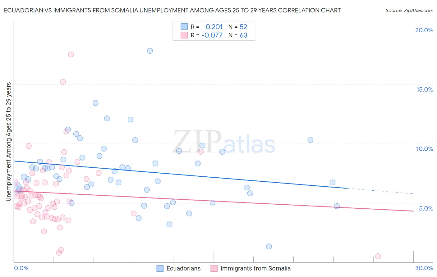 Ecuadorian vs Immigrants from Somalia Unemployment Among Ages 25 to 29 years