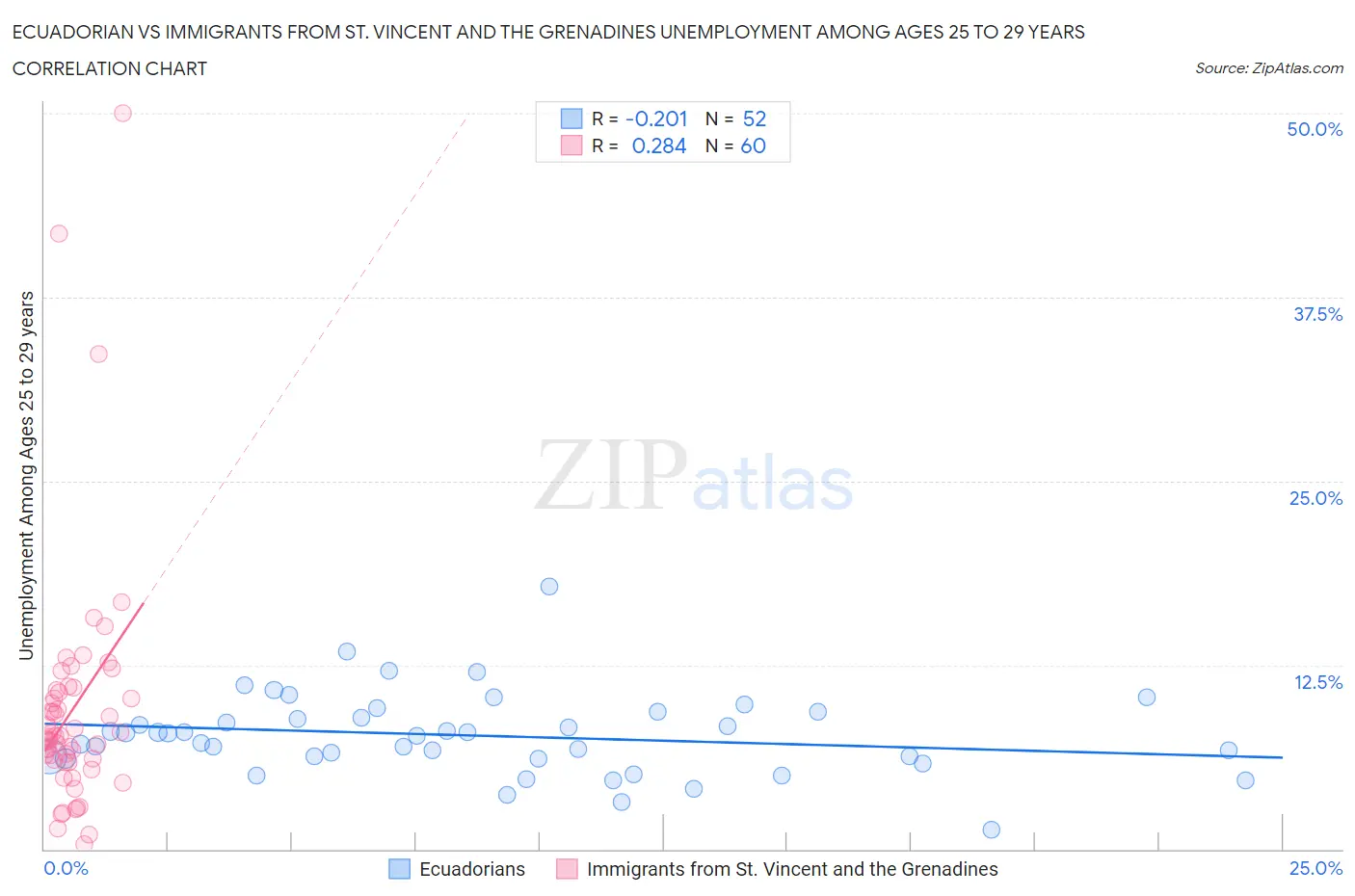 Ecuadorian vs Immigrants from St. Vincent and the Grenadines Unemployment Among Ages 25 to 29 years