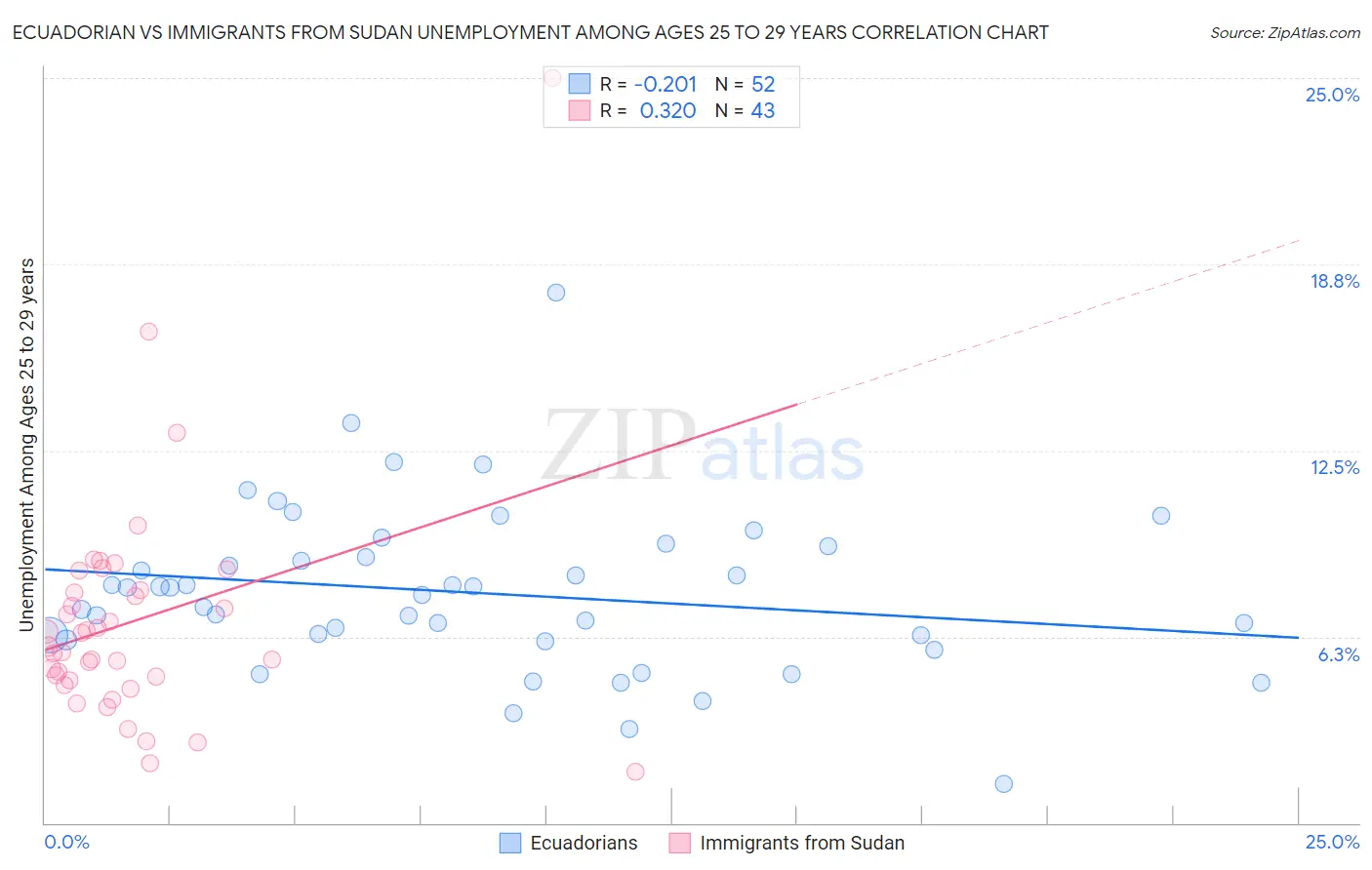 Ecuadorian vs Immigrants from Sudan Unemployment Among Ages 25 to 29 years