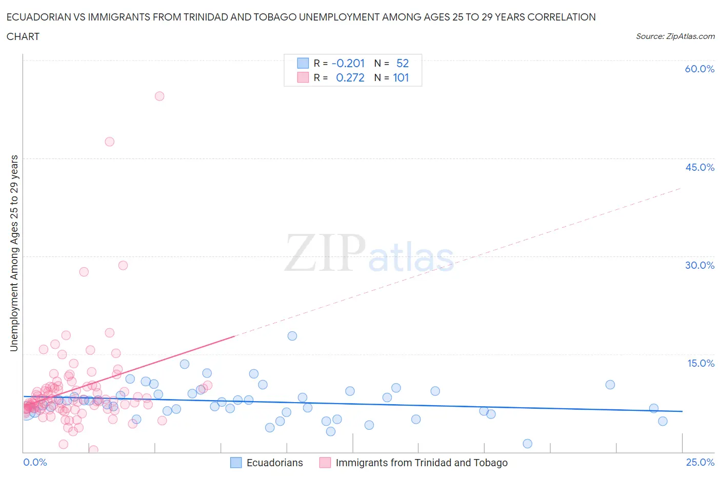 Ecuadorian vs Immigrants from Trinidad and Tobago Unemployment Among Ages 25 to 29 years