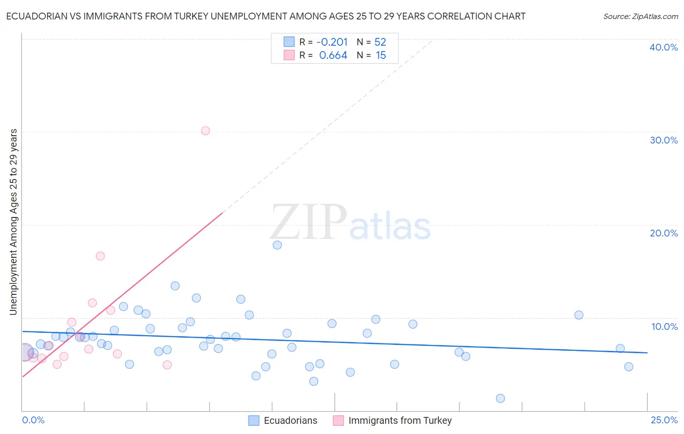 Ecuadorian vs Immigrants from Turkey Unemployment Among Ages 25 to 29 years