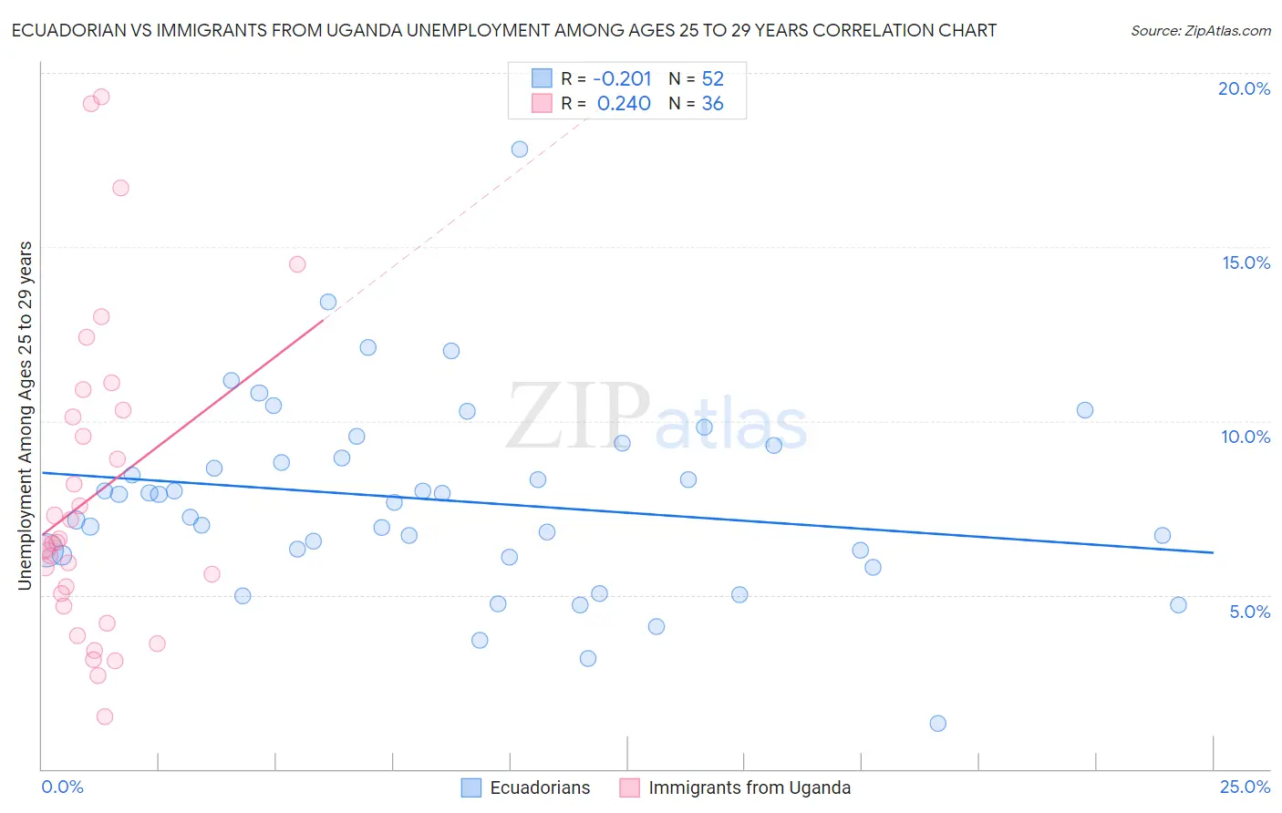 Ecuadorian vs Immigrants from Uganda Unemployment Among Ages 25 to 29 years