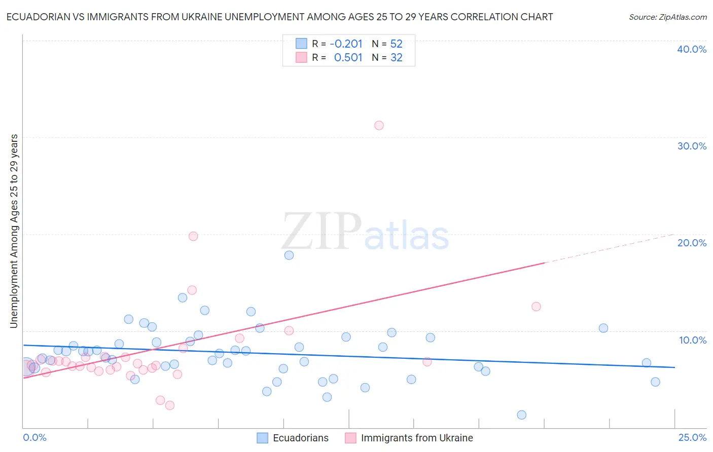 Ecuadorian vs Immigrants from Ukraine Unemployment Among Ages 25 to 29 years