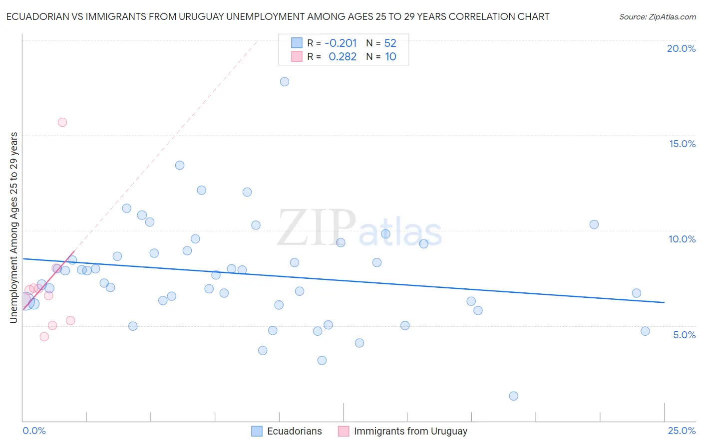 Ecuadorian vs Immigrants from Uruguay Unemployment Among Ages 25 to 29 years