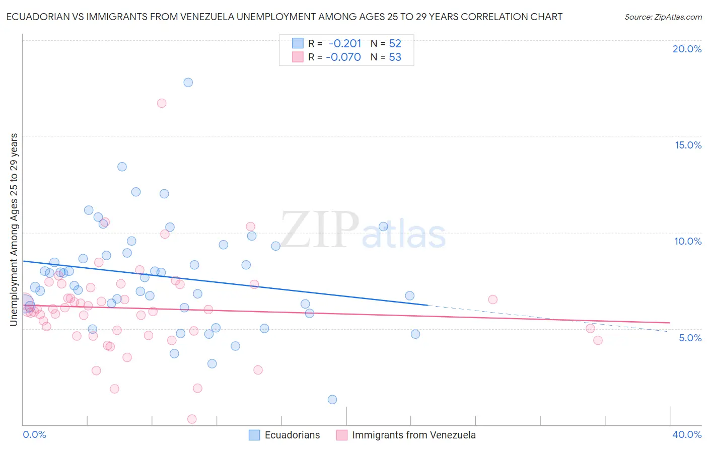 Ecuadorian vs Immigrants from Venezuela Unemployment Among Ages 25 to 29 years