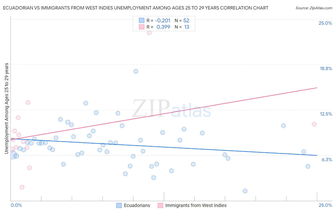 Ecuadorian vs Immigrants from West Indies Unemployment Among Ages 25 to 29 years