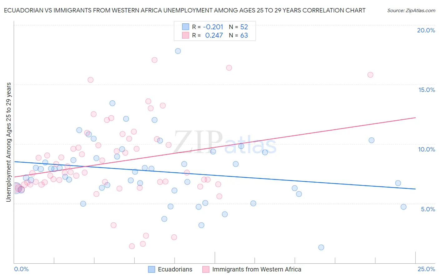 Ecuadorian vs Immigrants from Western Africa Unemployment Among Ages 25 to 29 years