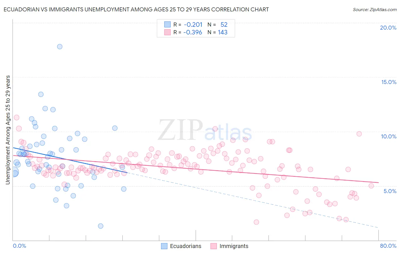 Ecuadorian vs Immigrants Unemployment Among Ages 25 to 29 years