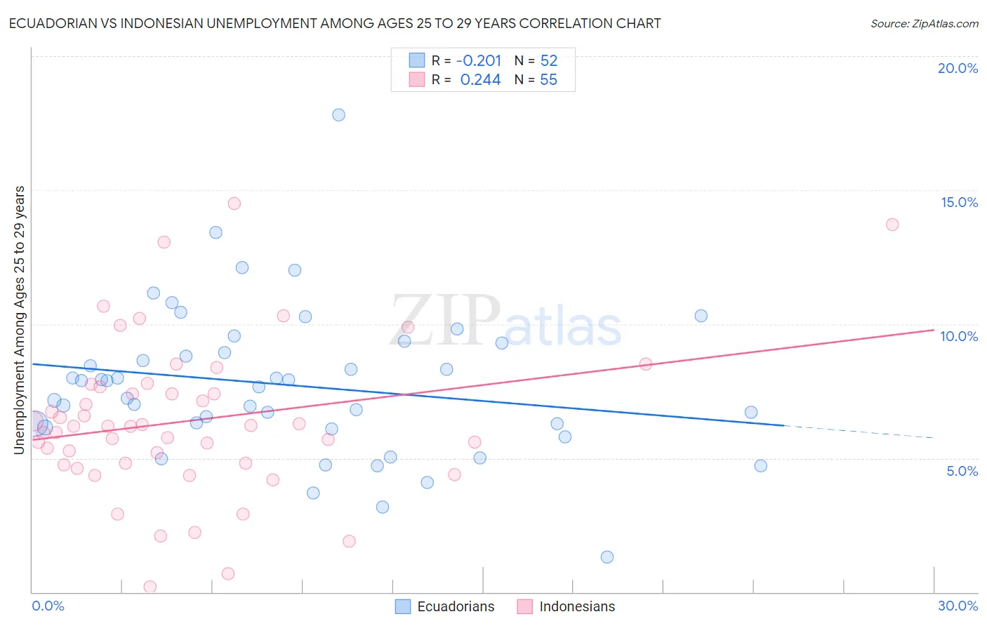Ecuadorian vs Indonesian Unemployment Among Ages 25 to 29 years