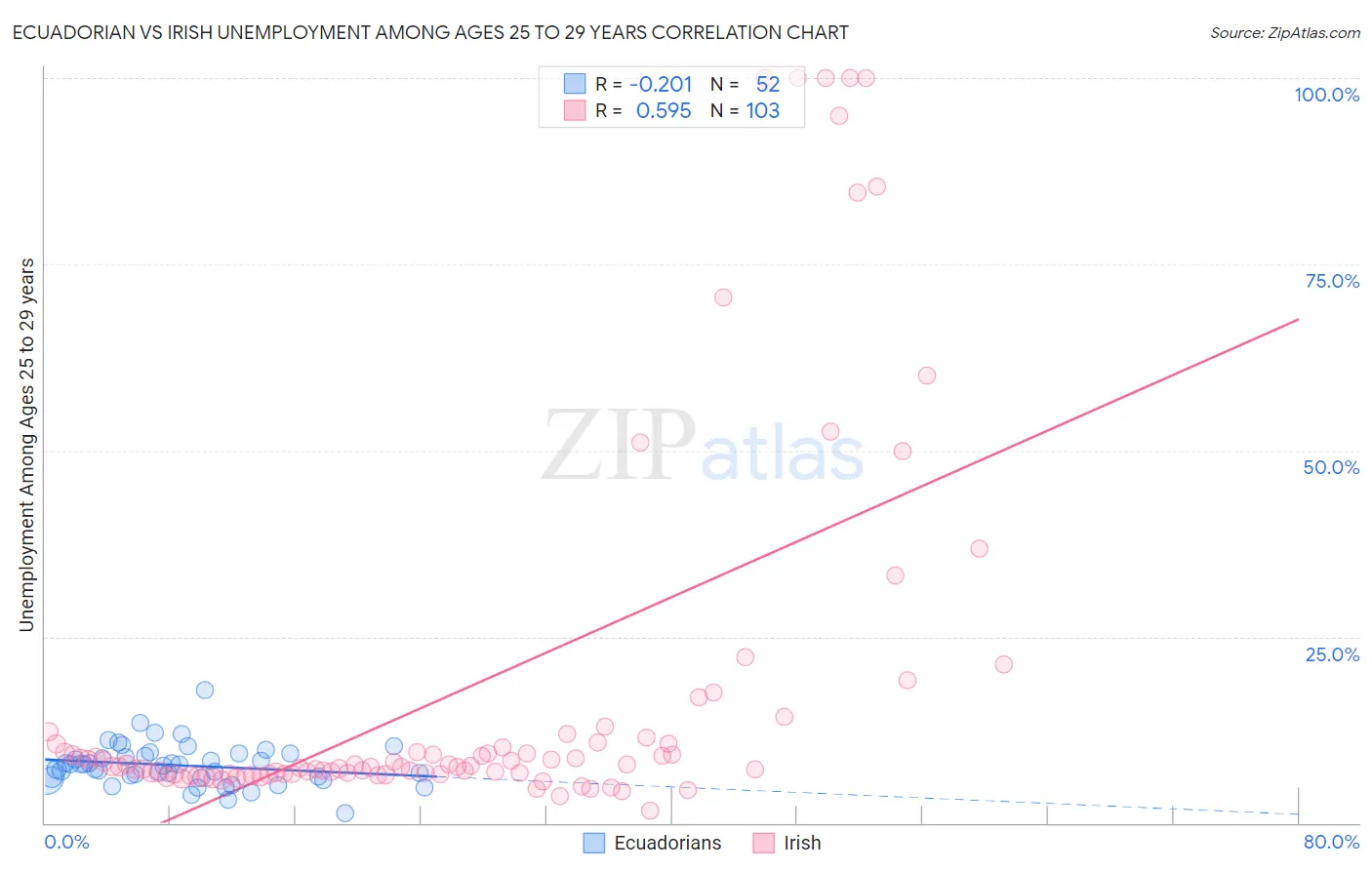 Ecuadorian vs Irish Unemployment Among Ages 25 to 29 years