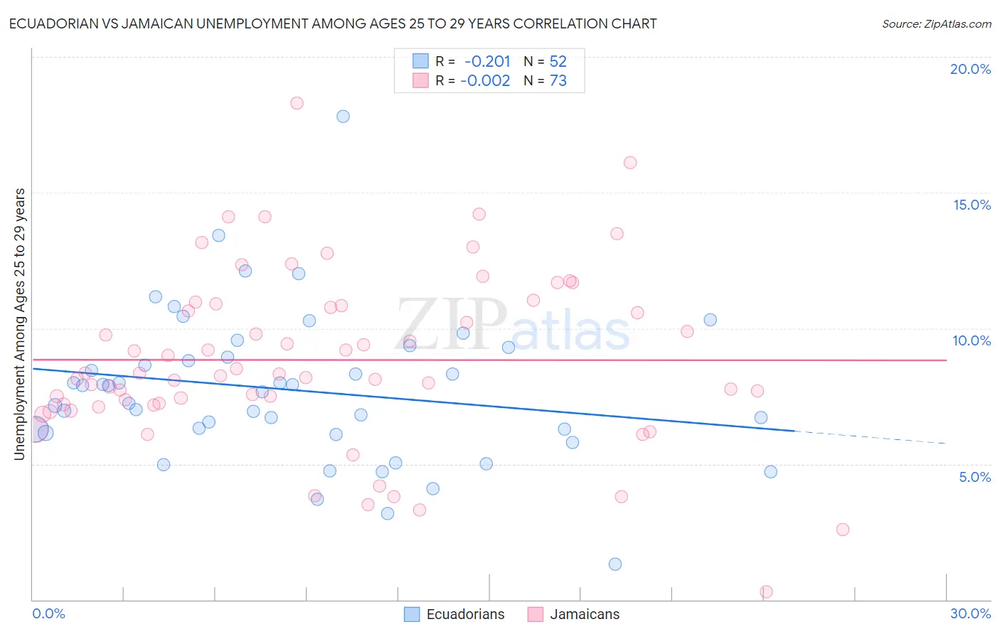 Ecuadorian vs Jamaican Unemployment Among Ages 25 to 29 years