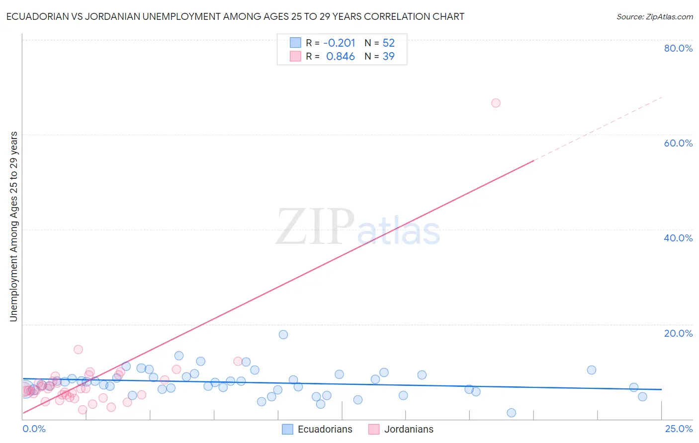 Ecuadorian vs Jordanian Unemployment Among Ages 25 to 29 years