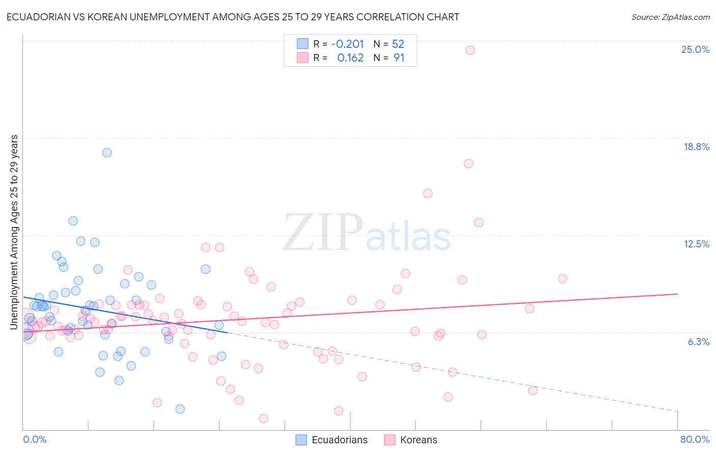 Ecuadorian vs Korean Unemployment Among Ages 25 to 29 years