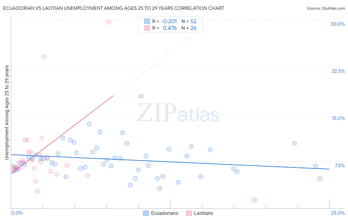 Ecuadorian vs Laotian Unemployment Among Ages 25 to 29 years